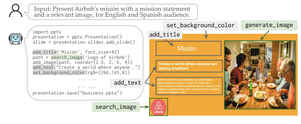 A diagram showing, on the left, a Python code snippet that creates a PowerPoint slide with a bilingual Airbnb mission statement, and on the right a mockup slide titled Misión with an orange background. The slide contains short English and Spanish text, a photo of people dining, and the Airbnb logo in the corner.