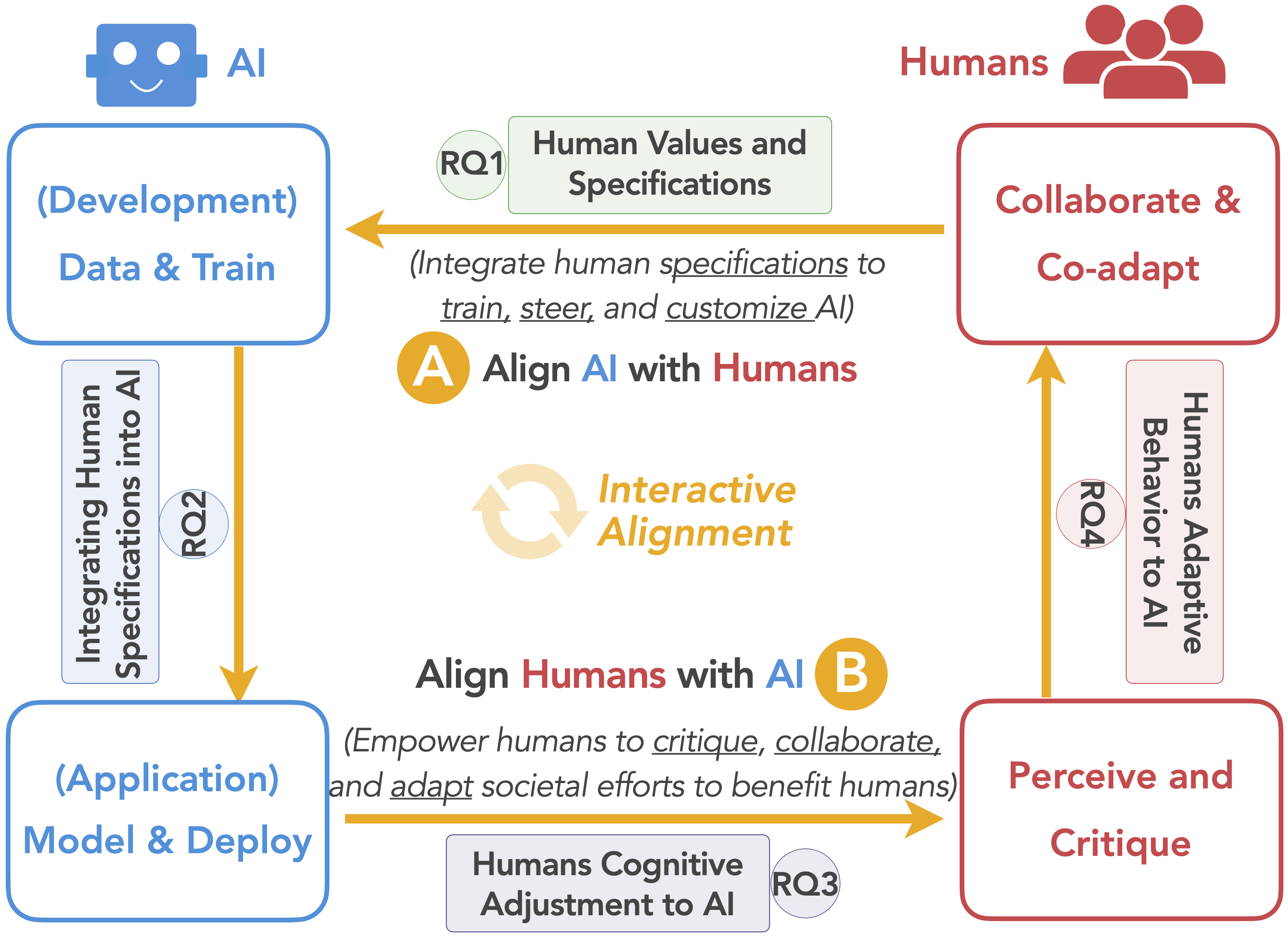 A circular flow diagram shows AI and humans in an interactive alignment process. At the top, AI development (data and training) integrates human values (RQ1), leading to collaboration and co-adaptation with humans. On the right, humans perceive and critique AI behavior (RQ4). At the bottom, AI is applied (model and deployment), while humans adjust their cognitive and societal efforts (RQ3). The center emphasizes two directions of alignment—AI with humans (A) and humans with AI (B)—supported by integrating human specifications (RQ2).