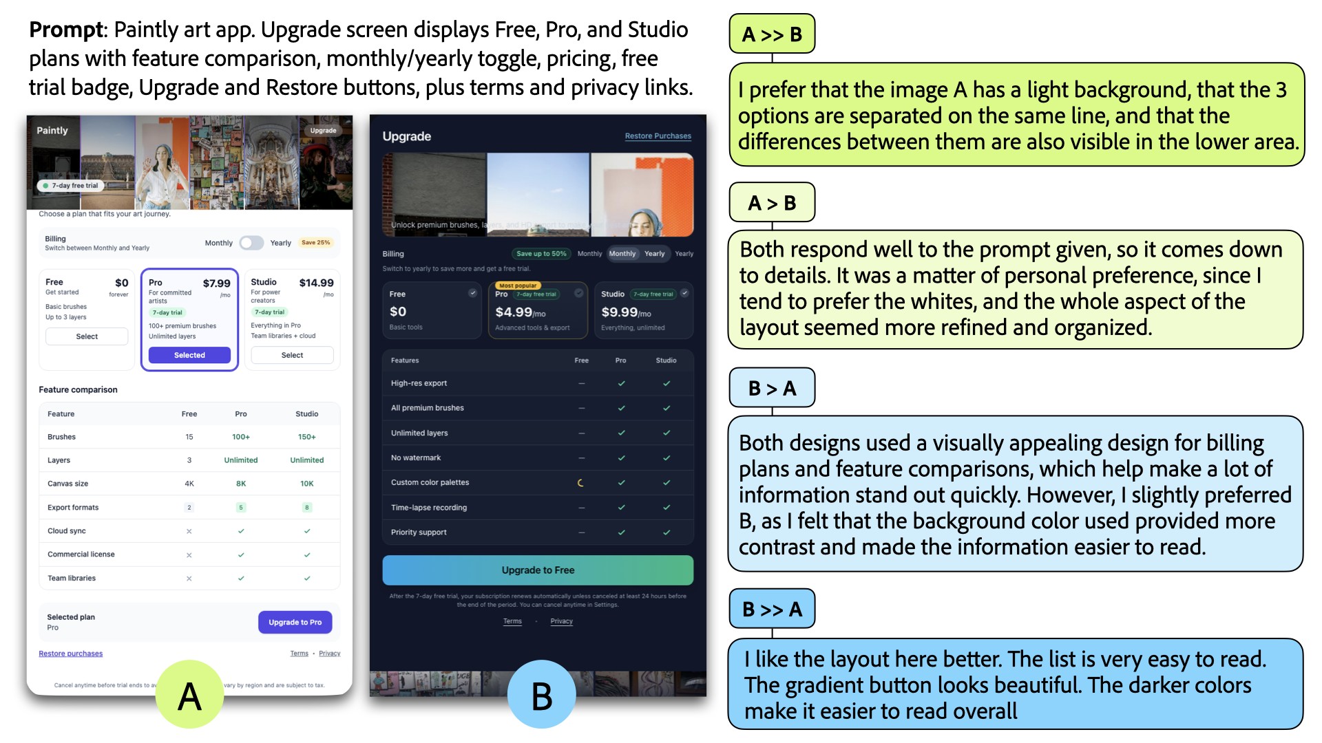 DesignPref example of how designers preference diverge with each other. The figure shows a prompt for a Paintly art app upgrade screen, two alternative upgrade UIs labeled A (light layout) and B (dark layout) with pricing tables and feature comparisons, and colored comment bubbles on the right with designers’ rationales and strength labels (A >> B, A > B, B > A, B >> A) describing why they prefer each design.