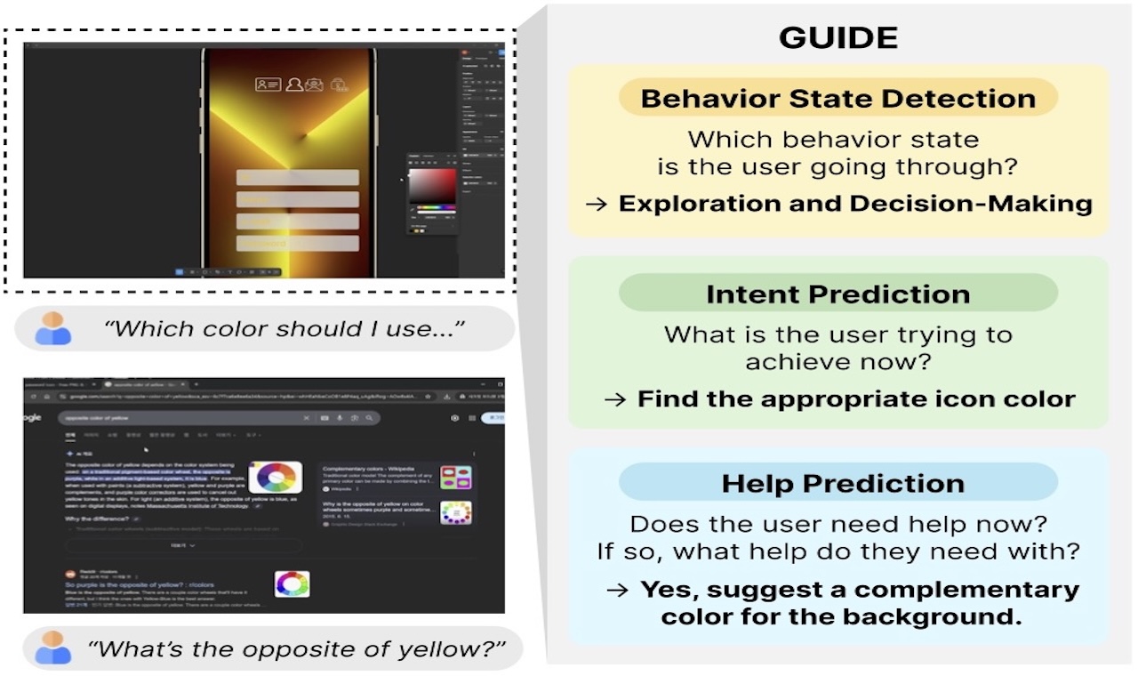 The image showing a designer tweaking colors for a mobile login screen and searching Google for “opposite color of yellow,” next to a GUIDE worfklow panel that explains the agent - detect the user’s behavior state (exploration and decision-making), infer intent (find an appropriate icon color), and decide on help (suggest a complementary background color).