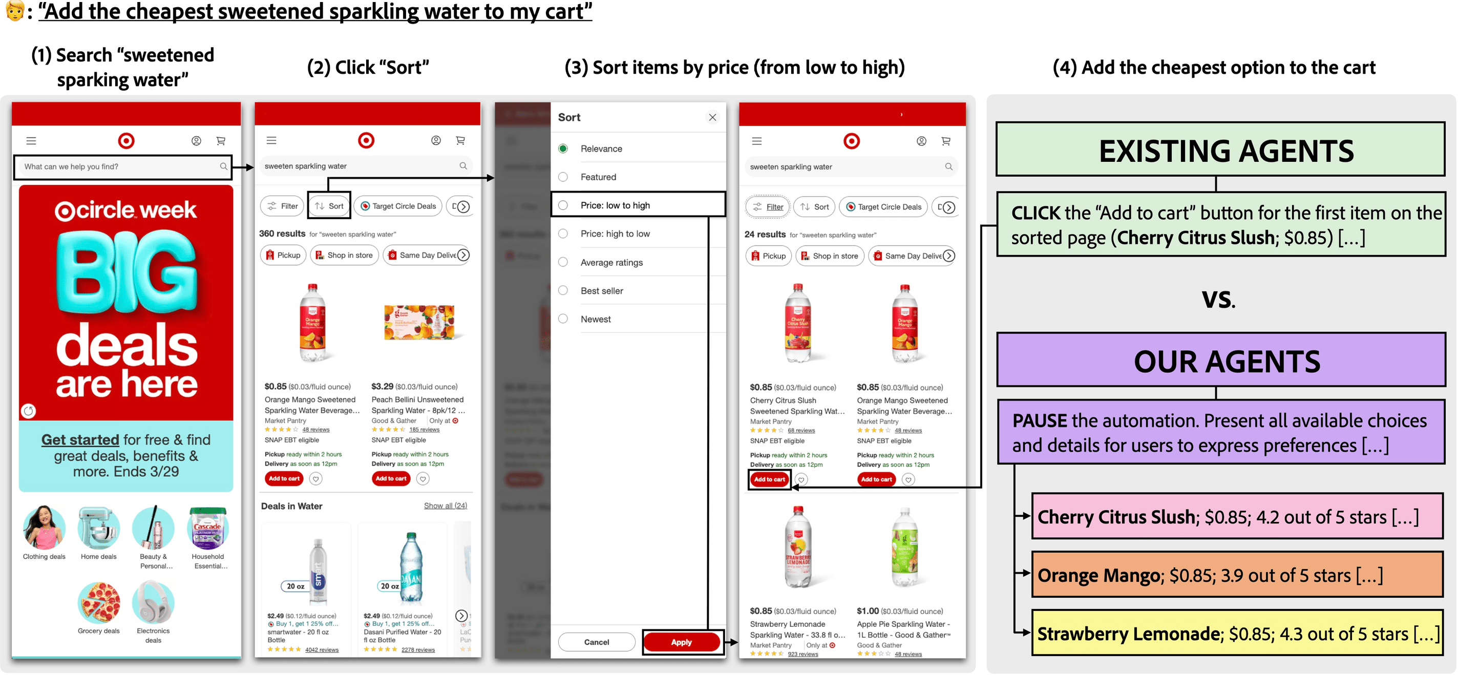 The figure displays four smartphone screenshots arranged left to right that illustrate the task “Add the cheapest sweetened sparkling water to my cart” - enter the search term, tap Sort, choose “Price -  low to high,” and view results priced at $0.85 ready for adding to the cart. A right‑hand panel contrasts agent behavior—existing agents automatically click the first $0.85 item, whereas our agents pause automation, present three equally priced flavors (Cherry Citrus Slush, Orange Mango, and Strawberry Lemonade) with star ratings, and invite the user to choose a preferred option.