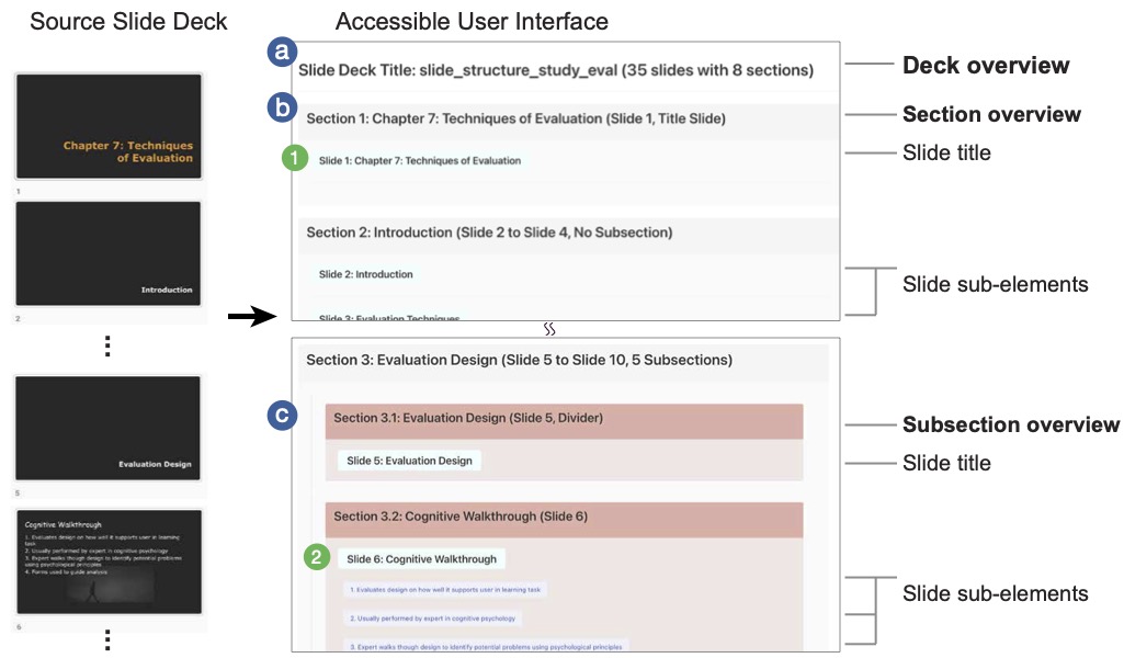 Image Description - Slide Gestalt's accessible user interface reveals the hierarchy of the input source slide deck. The interface contains several components --- (1) the deck summary describes the overall structure, (2) the section overview and (3) the subsection description shows the structure type, header, and indices, and (4) the slide element list shows each indivdual element description.