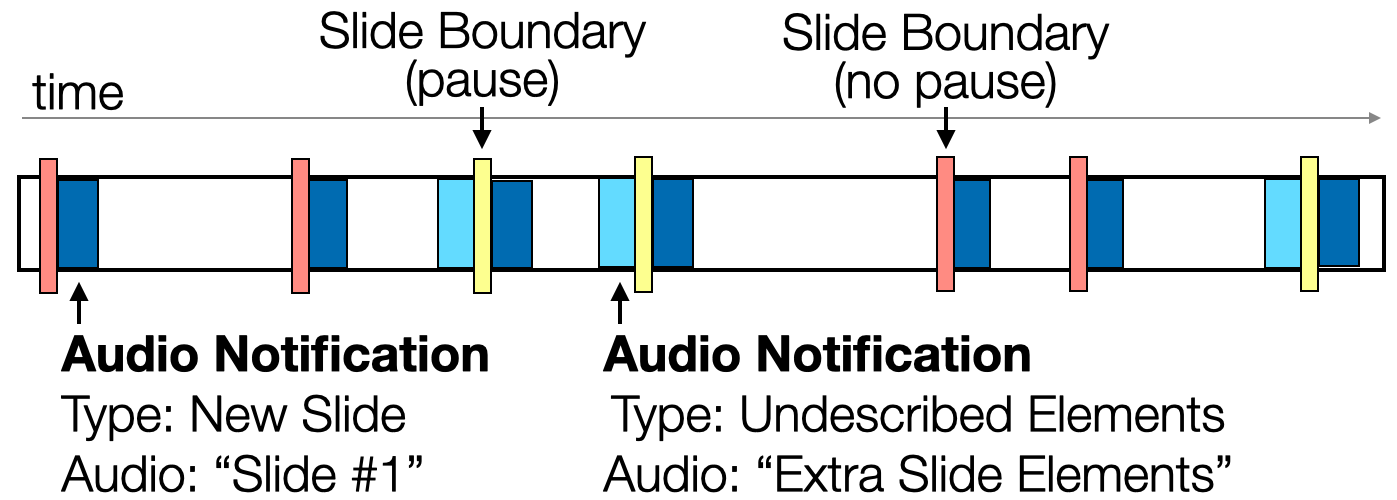Image Description - A diagram of the video timeline showing audio notifications and slide boundaries and their ordering. Slide boundaries are depicted on the video timeline in yellow (indicating pause) or red (no pause). Slide boundaries are unevenly distributed along the timeline representing the times that the slide boundaries occur. Audio notifications for slide transitions (dark blue) and undescribed elements alert (light blue) are depicted next to slide boundaries. New slide notifications are depicted after every slide boundary to indicate the new slide (with audio “Slide 1” for instance). The undescribed elements alerts are depicted after only a subset of the slide boundaries (3 of 7). When an undescribed element alert (audio would be “extra slide elements”) is present, a pause slide boundary occurs immediately afterwards to give people time to find the undescribed elements.