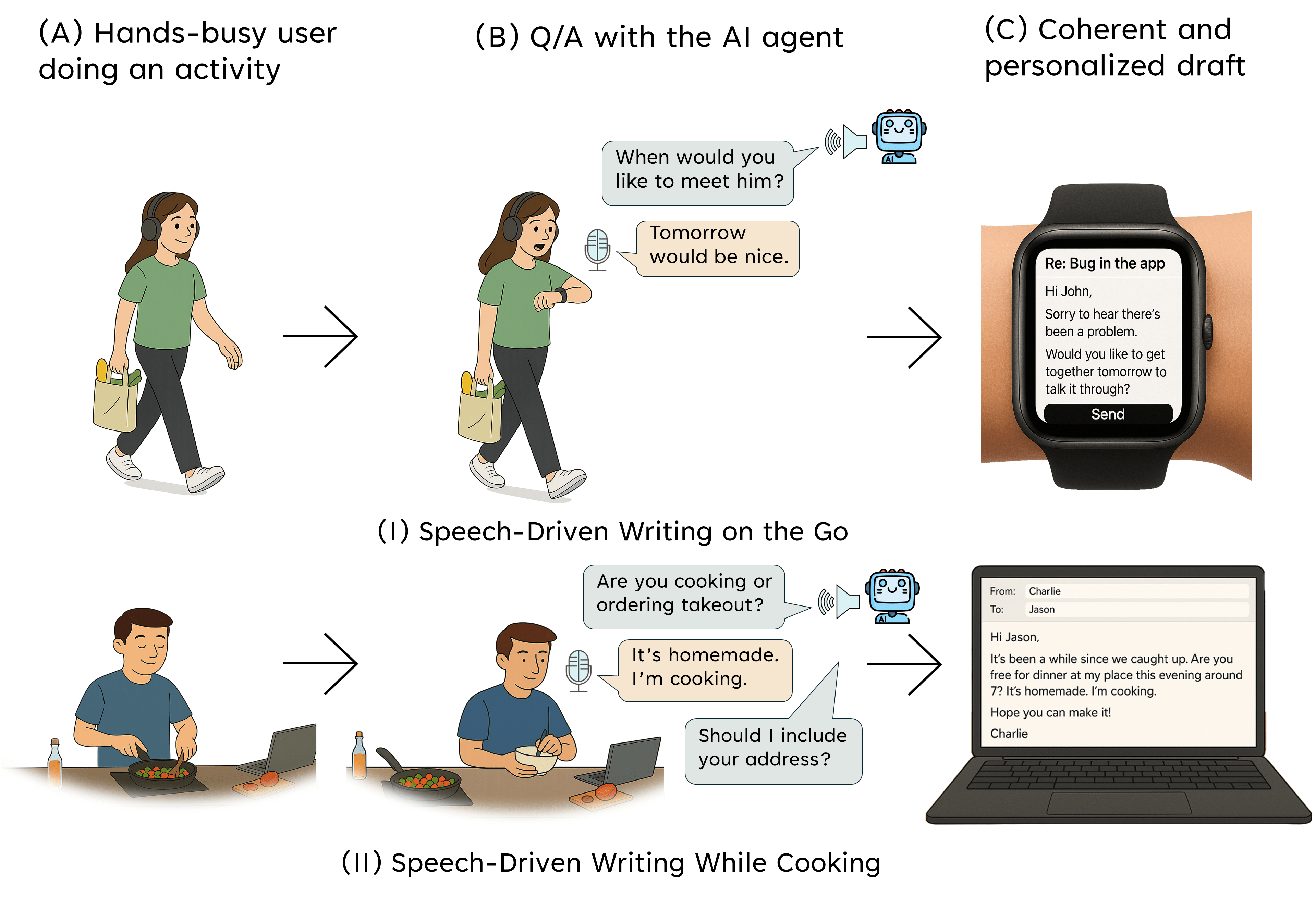 Two three‑panel sequences illustrate speech‑driven writing with an AI agent. Sequence 1 – “On the Go” (A) A woman wearing headphones walks with grocery bags. (B) The AI asks, “When would you like to meet him?” and she answers, “Tomorrow would be nice.” (C) Her smartwatch displays the drafted reply email. Sequence 2 – “While Cooking” (A) A man cooks beside a laptop. (B) The AI asks, “Are you cooking or ordering takeout?”; he replies, “It’s homemade. I’m cooking.” The agent follows with, “Should I include your address?” (C) The laptop shows a completed dinner‑invitation email. Arrows link each step, showing the flow from hands‑busy activity, through voice Q&A, to a coherent personalized draft.