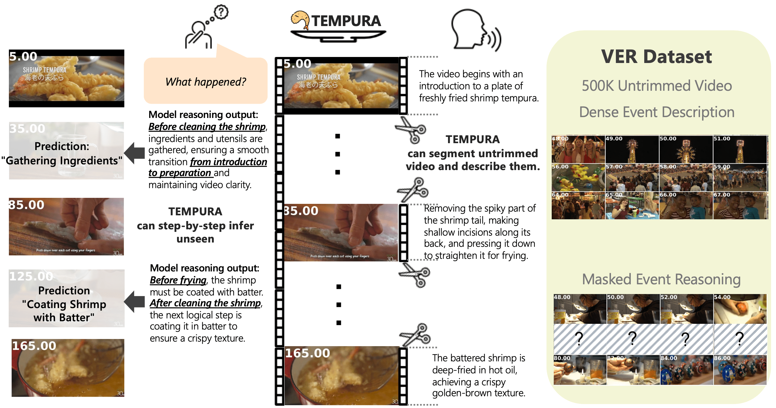 The figure summarizing TEMPURA, a video event‑reasoning framework. Left column shows four time‑stamped frames from a shrimp‑tempura video (5s, 35s, 85s, 125s); two greyed frames mark hidden intervals. TEMPURA predicts the missing steps “Gathering Ingredients” and “Coating Shrimp with Batter” and provides explicit reasoning sentences for each guess. Center column presents a vertical filmstrip that segments the untrimmed video; scissor icons mark boundaries at 5 s, 35 s, 165 s, and captions describe dish introduction, shrimp preparation, and deep‑frying. Right panel introduces the VER dataset—500 k untrimmed videos with dense event descriptions—showing a thumbnail grid plus a “Masked Event Reasoning” example that hides several middle frames with question marks. Overall, the figure highlights TEMPURA’s capacity to segment raw video, generate descriptions, and infer unseen events.