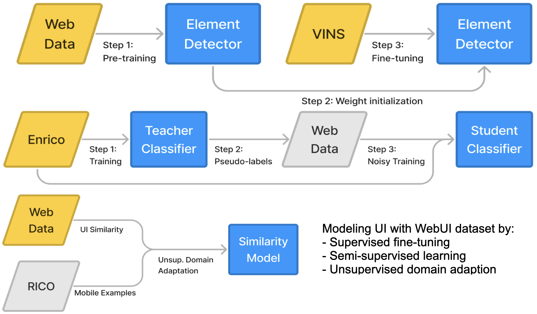 Image Description - This figure contains three flow charts showing the process of learning trasnferrable UI semantics with WebUI. The top part is a flow chart demonstrating how inductive transfer learning is applied to element detection. First web data is used to pre-train an element detector. The weights are used to initialize a new model, which is then fine-tuned on the down-stream VINS dataset. The middle part is a flow chart presenting how semi-supervised learning is applied to screen classification. First the Enrico mobile dataset is used to train a teacher classifier. The teacher classifier labels web data. Finally, both mobile and web data are used to train a student classifier using a noisy training strategy. The bottom part is a flow char showing that by using unsupervised domain adaptation (UDA), we can train a screen similarity model that predicts relationships between pairs of web pages and mobile app screens. The training uses web data from WebUI to learn similarity between screenshots using their associated URLs. Unlabeled data from Rico is used to train an domain-adversarial network, which guides the main model to learn features that transferrable from web pages to mobile screens.